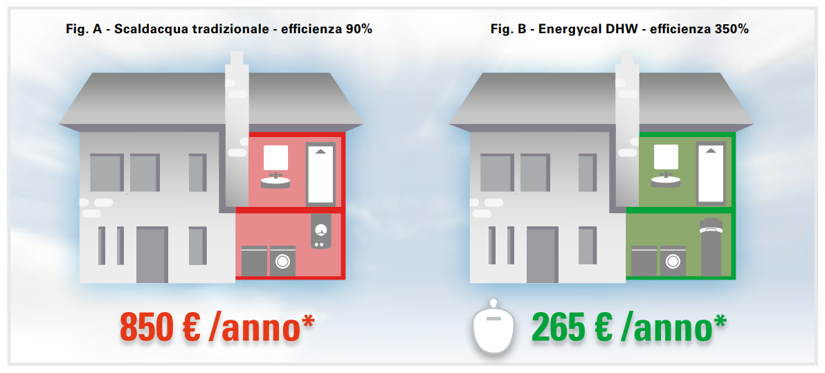 Vantaggi Pompa Di Calore