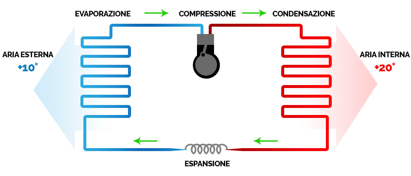 come funziona la pompa di calore