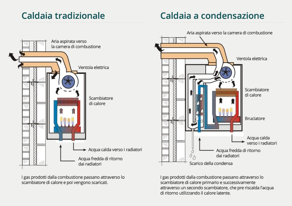 funzionamento caldaia condensazione